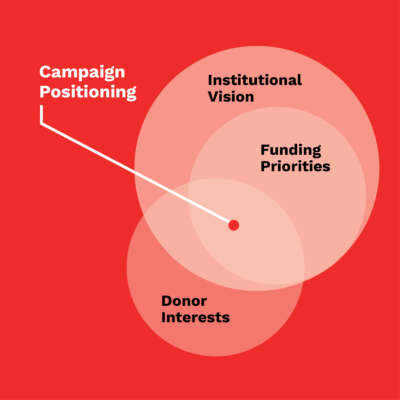Venn diagram showing ideal spot for campaign positioning